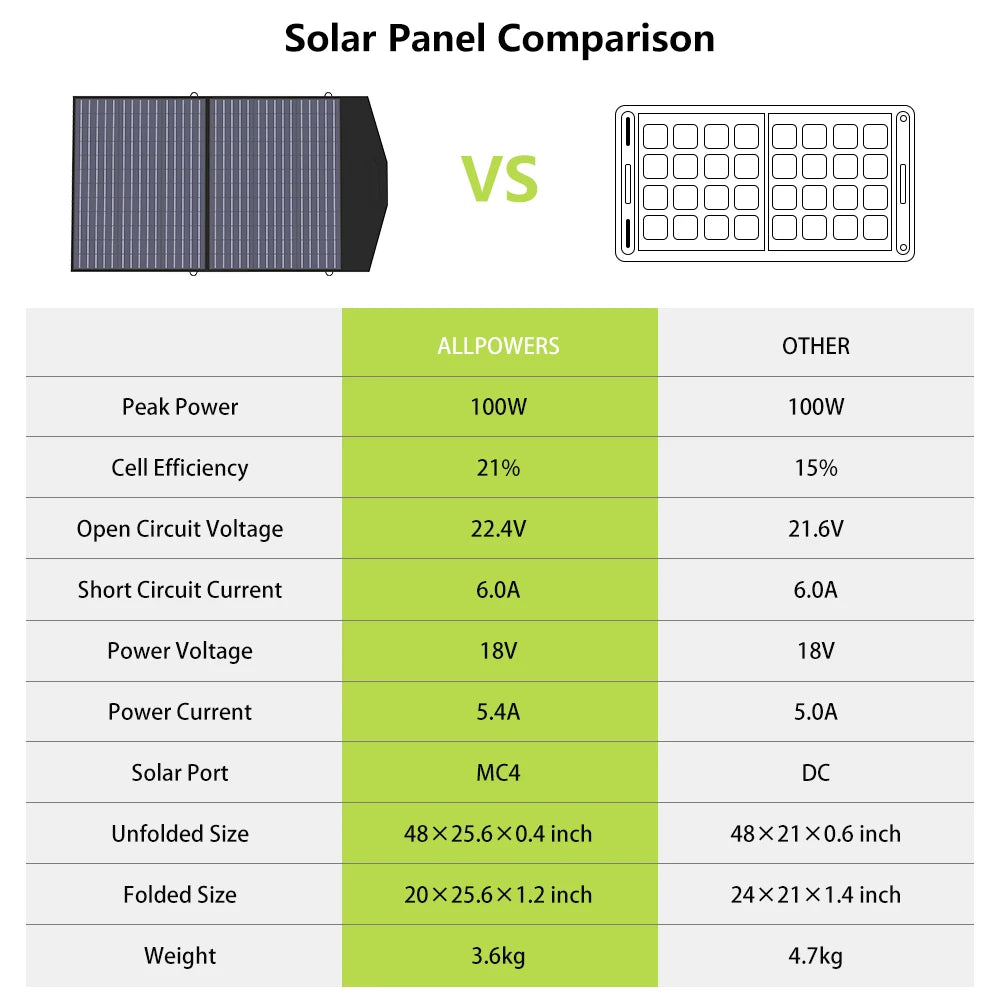 ALLPOWERS Foldable 100W/200W Portable Solar Panel Charger